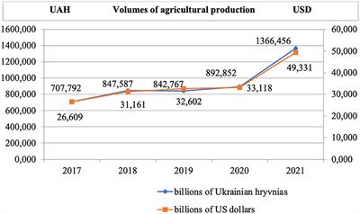 Simulation of the impact of changes in the volume of production and export of products on the food security of the country: on the example of Ukraine